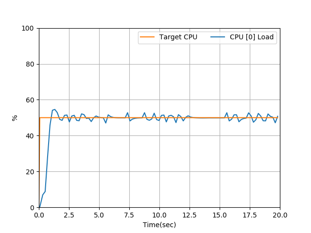 Example graph of CPU load of 50% on core 0 for 20 seconds