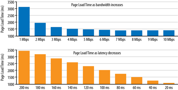 Page Load Time Comparison