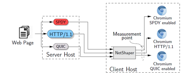 Testbed Architecture