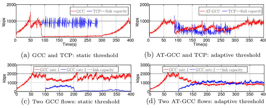 Adaptive threshold results