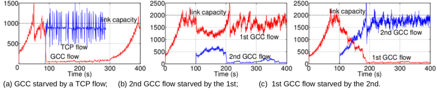 GCC starvation issues