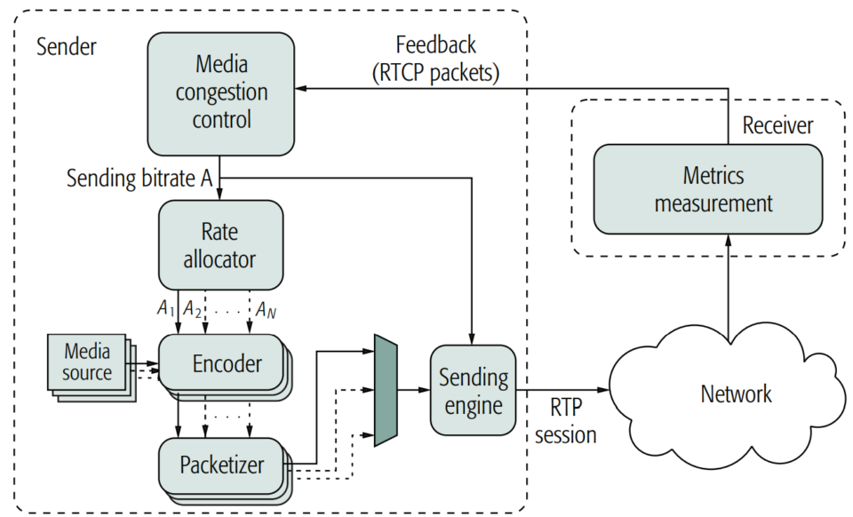 GCC Research Architecture