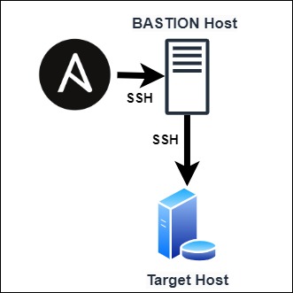Ansible Setting through Multiple Bastion Hosts