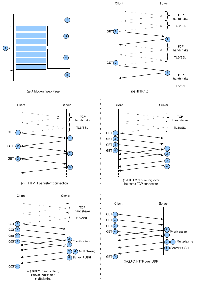 HTTP Evolution Timeline