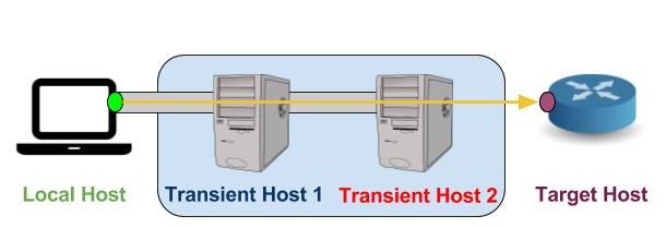 Multi-Hop Connection Flow
