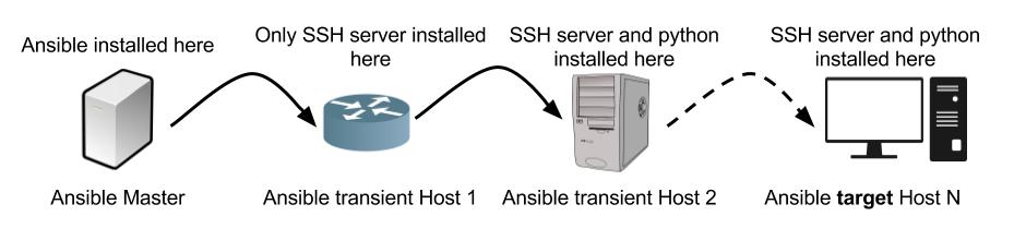Bastion Host Architecture