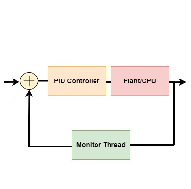 CPU Load Generator Project