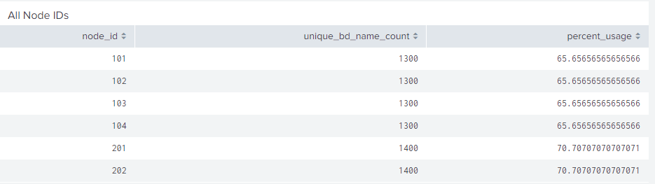 Global Statistics
