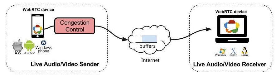 WebRTC Architecture